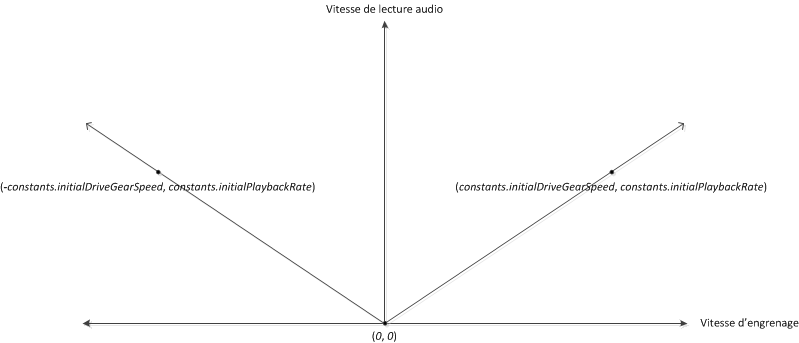 Graphique représentant la vitesse de lecture en fonction de la vitesse de la roue motrice Graphique représentant la vitesse de lecture en fonction de la vitesse de la roue motrice