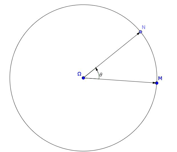Définition de la rotation